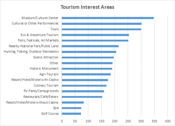 AITC Atendees by Interest