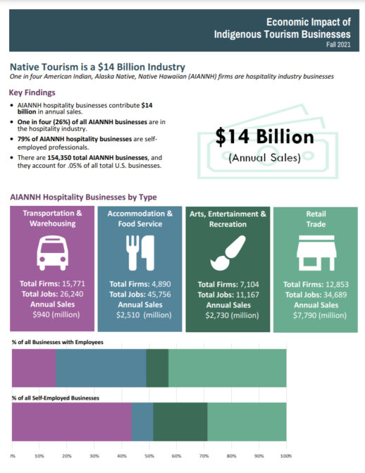 Economic Impact of U.S. Indigenous Tourism Businesses
